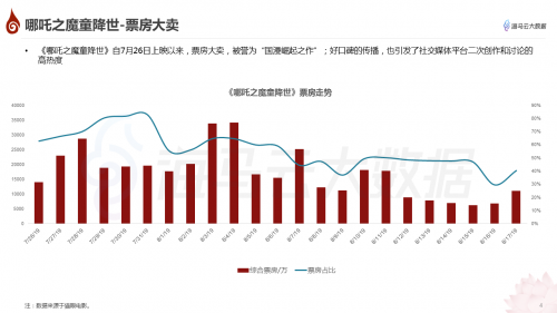 哪吒特效风靡引众明星参与 海马云大数据发布《哪吒》抖音传播报告