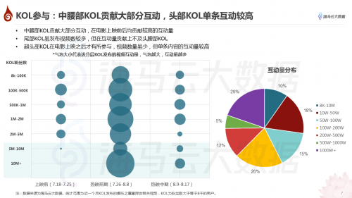 哪吒特效风靡引众明星参与 海马云大数据发布《哪吒》抖音传播报告