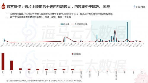 哪吒特效风靡引众明星参与 海马云大数据发布《哪吒》抖音传播报告