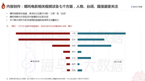 哪吒特效风靡引众明星参与 海马云大数据发布《哪吒》抖音传播报告