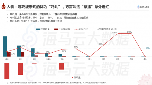 哪吒特效风靡引众明星参与 海马云大数据发布《哪吒》抖音传播报告