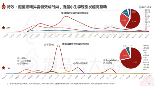 哪吒特效风靡引众明星参与 海马云大数据发布《哪吒》抖音传播报告