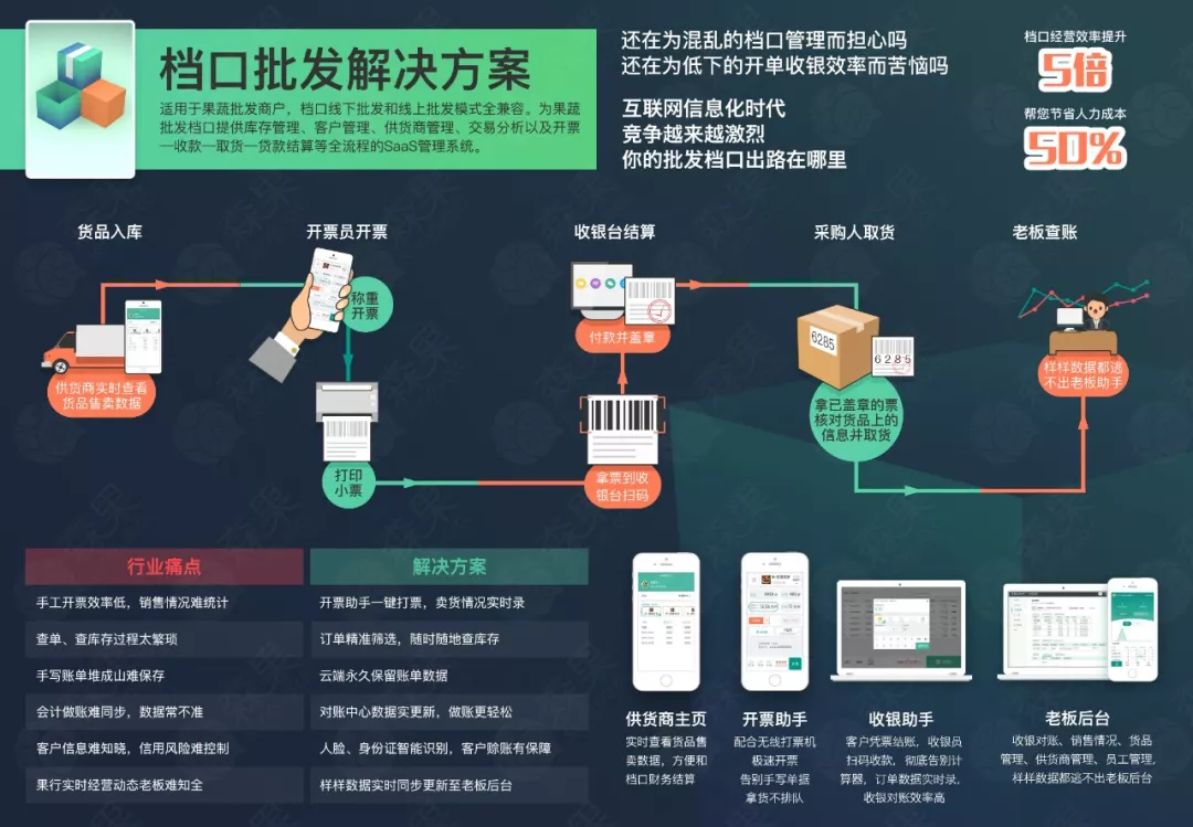 信息化管理果蔬批发档口，他们为什么选择森果系统？