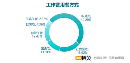 无忧精英网发布白领工作餐外卖调查报告