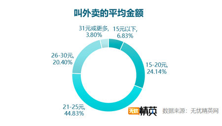 无忧精英网发布白领工作餐外卖调查报告