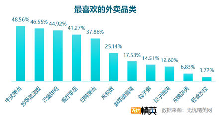 无忧精英网发布白领工作餐外卖调查报告