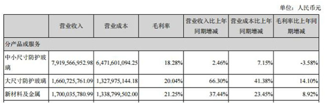 蓝思科技营收现金双增长  5G浪潮助市值回暖业绩突围