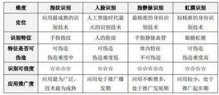 指静脉告诉你智能锁安全放心的理由是什么？