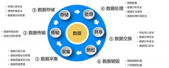 数据安全建设如何翻越这几座大山？