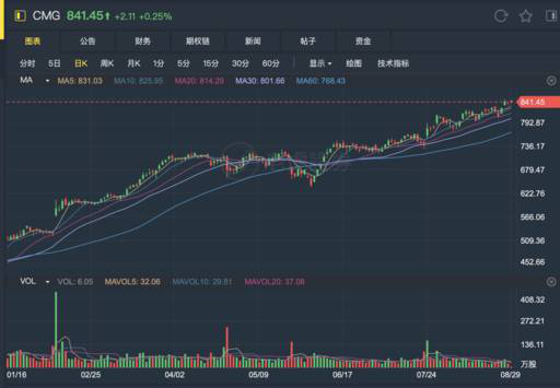 老虎证券社区：分析师说它每股值900美元，墨式烧烤发生了什么？