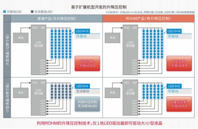 ROHM开发出支持大型、小型两种车载液晶面板的6通道LED驱动器