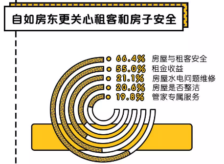 天津自如房东新生活，丢掉出租烦恼