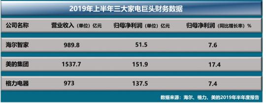 家电巨头业绩抢眼，美的智能家居浮出水面