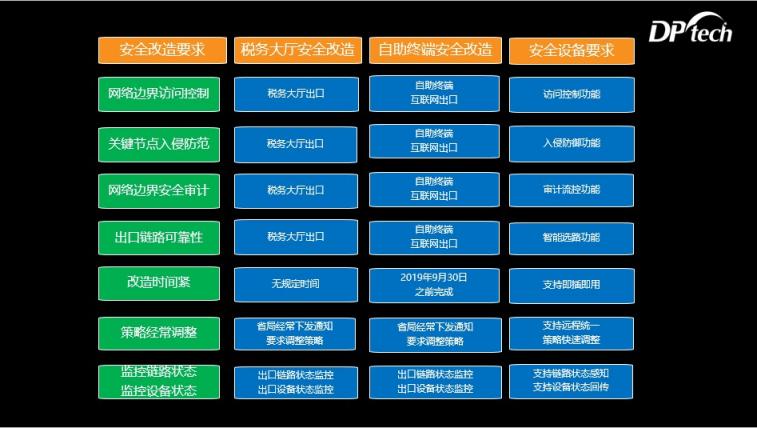 迪普科技自安全分支机构解决方案助力基层税务大厅安全改造