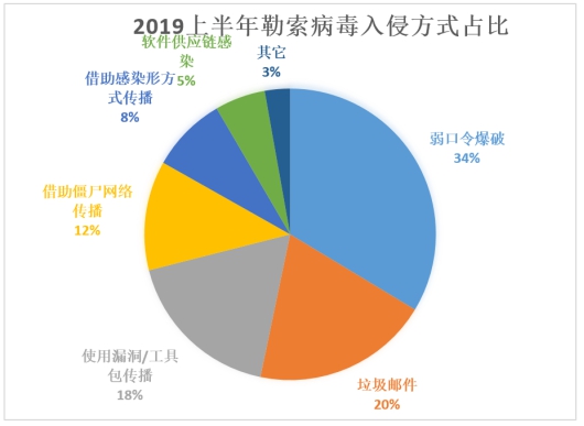 腾讯安全：Crysis勒索病毒针对RDP弱口令爆破攻击升级 政企须注意防范