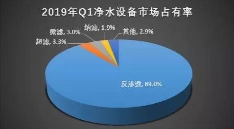 净水市场前景无限，代理哪个牌子的净水器好？