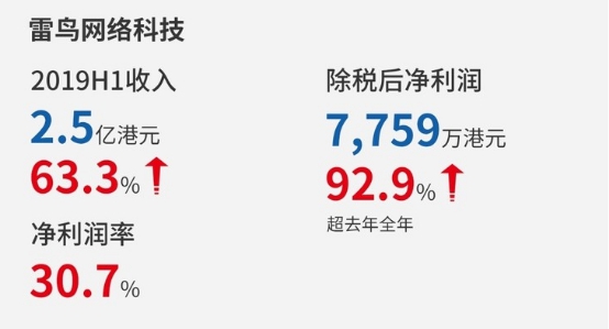 上半年收入2.5亿港元 雷鸟科技成TCL营收新引擎