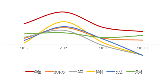 全球面板行业凛冬已至，如何成为穿越暴风雪的少数派？