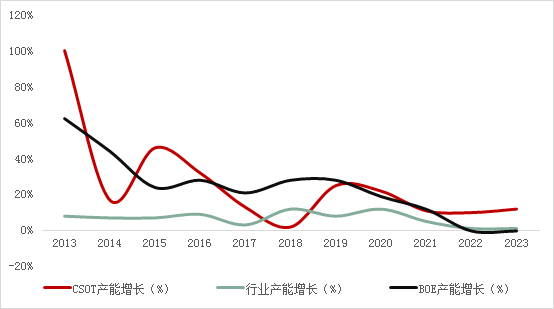 全球面板行业凛冬已至，如何成为穿越暴风雪的少数派？