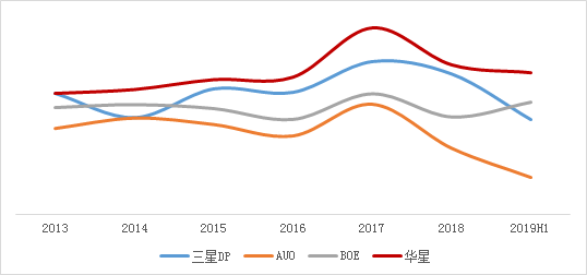 全球面板行业凛冬已至，如何成为穿越暴风雪的少数派？