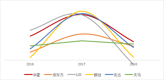 全球面板行业凛冬已至，如何成为穿越暴风雪的少数派？