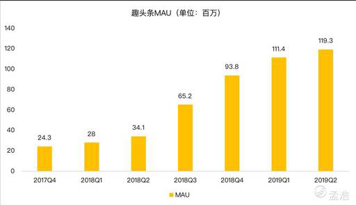 老虎证券：趣头条用户增长陷入停滞 除了烧钱还有什么新玩法？