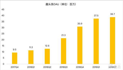 老虎证券：趣头条用户增长陷入停滞 除了烧钱还有什么新玩法？