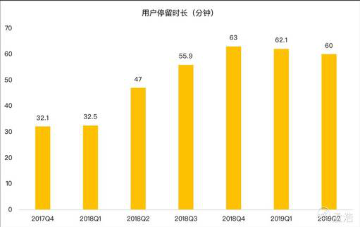 老虎证券：趣头条用户增长陷入停滞 除了烧钱还有什么新玩法？