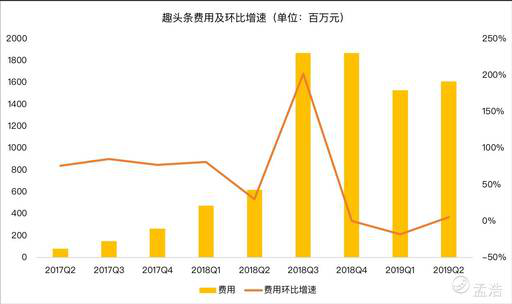 老虎证券：趣头条用户增长陷入停滞 除了烧钱还有什么新玩法？