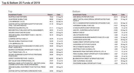 老虎证券：盘点2019年至今表现最好和最差的对冲基金