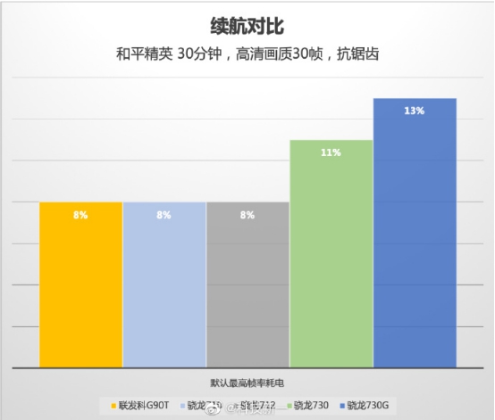 微博大V实测联发科G90T表现，助红米Note8 Pro实力打脸黑公关