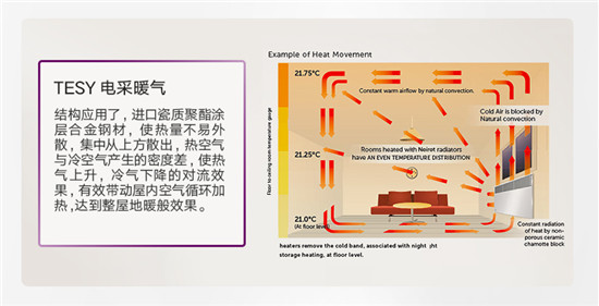 整屋供暖不干燥 这个冬季推荐您一台TESY电采暖器