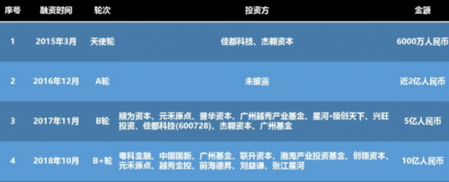 云从科技掘金科创板，将成为“AI第二股”？