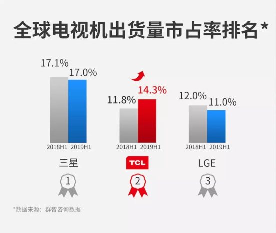 TCL，在海外再造了一个TCL 