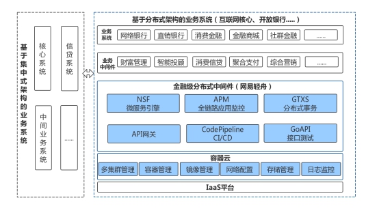 Bank4.0时代，网易轻舟助力金融业构建业务分布式底座