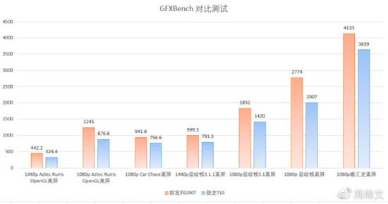 联发科G90T真实力超越友商：难怪水军忙碌不已