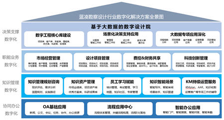 中国勘察设计企业增长乏力，能靠数字化转型突破困局吗？