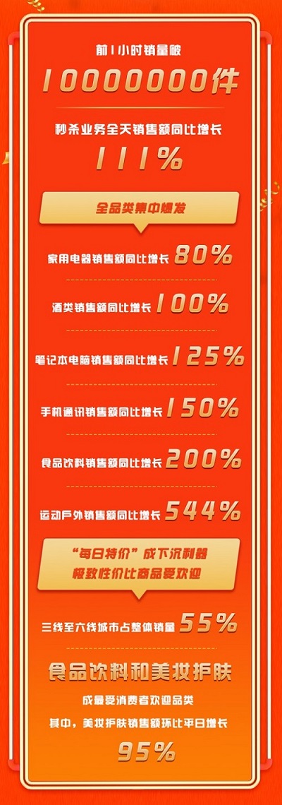 一小时销量破千万，京东“99秒杀嗨购日”打造金秋最high购物节！