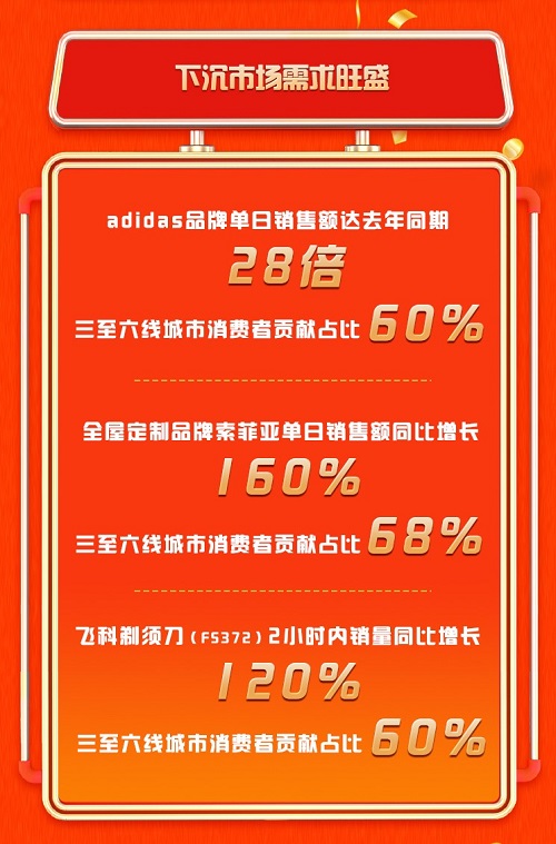 一小时销量破千万，京东“99秒杀嗨购日”打造金秋最high购物节！