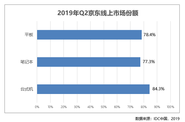 “极速物流”一解用户网购烦恼 京东二季度平板市场份额再创佳绩