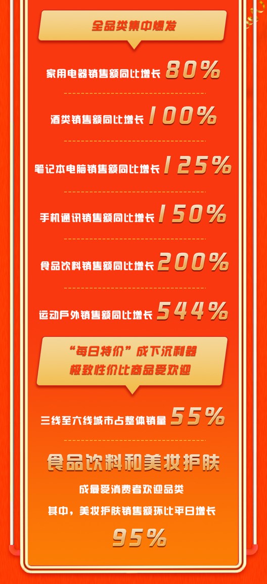 京东“99秒杀嗨购日”点燃全民激情，下沉市场战绩亮眼