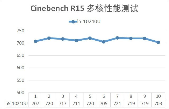 轻薄、游戏全域覆盖 从5款产品谈英特尔10代酷睿换新