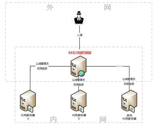 腾讯安全：域服务器成入侵跳板，企业遭GlobeImposter勒索损失惨重