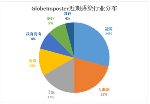 腾讯安全：域服务器成入侵跳板，企业遭GlobeImposter勒索损失惨重