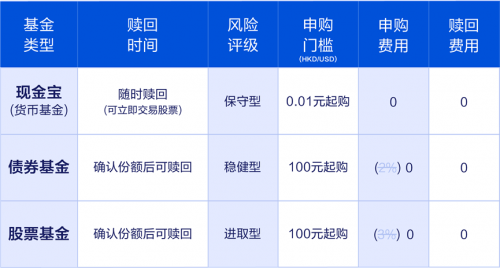 富途基金宝申赎0费率 中秋放假收益不放假