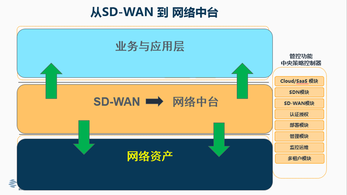 凌锐蓝信全新睿智通 iCONNECT，SD-WAN 3.0架构，震撼上市