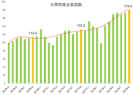 快递100首推优选上门取件服务 服务质量渐成行业关键词