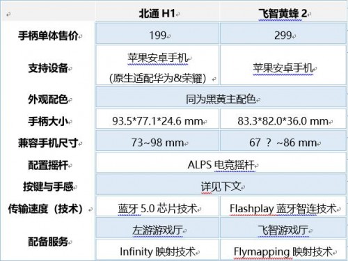 iPhone11搭配手游手柄玩游戏谁更爽 北通H1与飞智黄蜂2对比