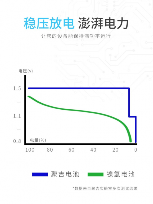 充放自如，持续保护！聚吉可充电锂电池再登高地