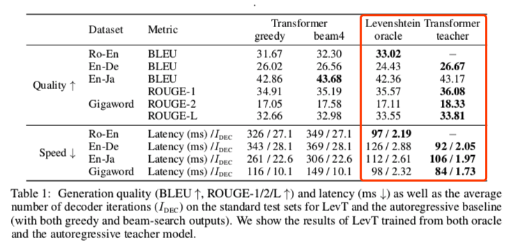 虎博科技参与研究《Levenshtein Transformer》 入选顶会NeurIPS 2019